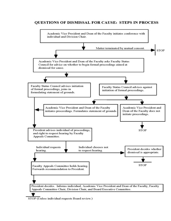 Dismissal for Cause Chart