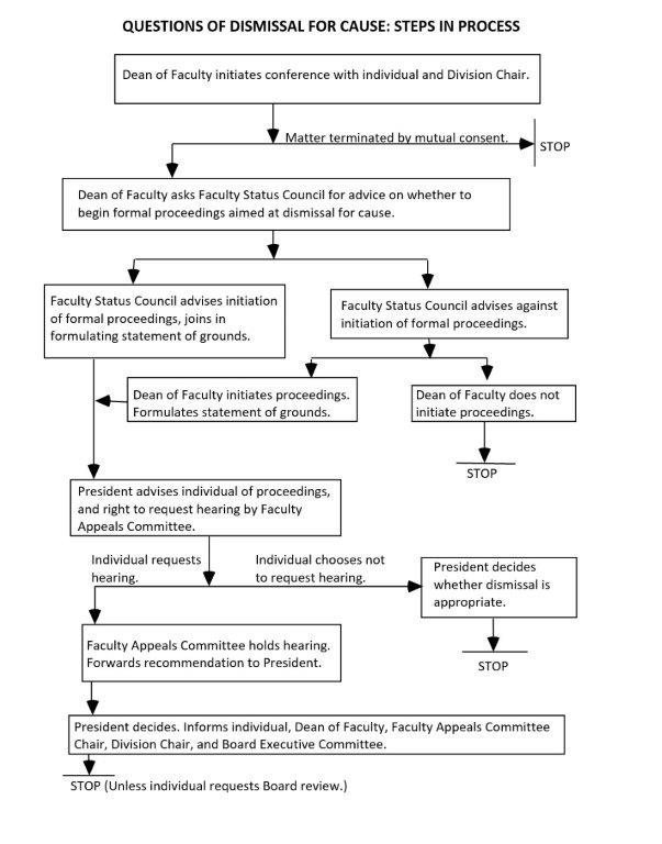 Dismissal for Cause Chart