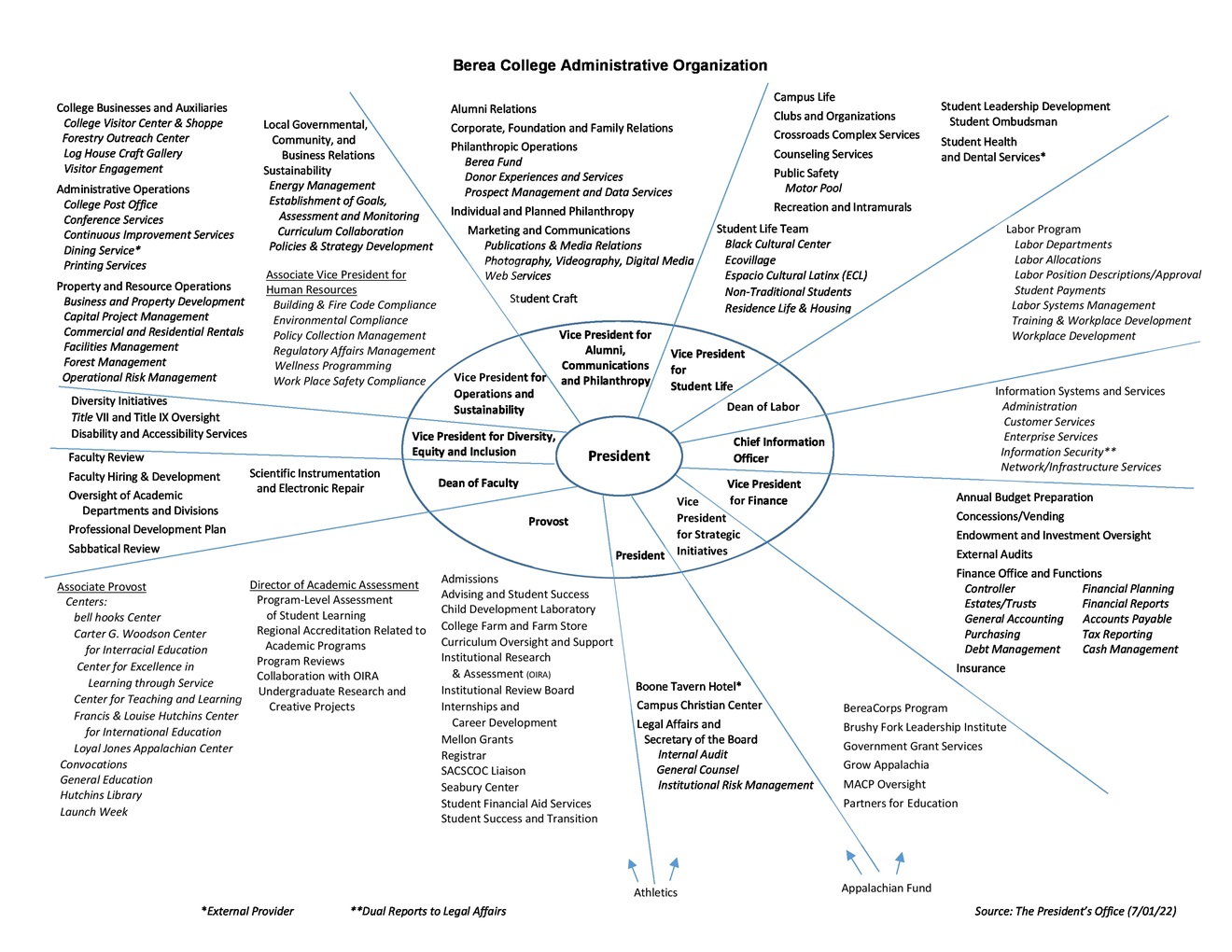 2022 Organizational Chart