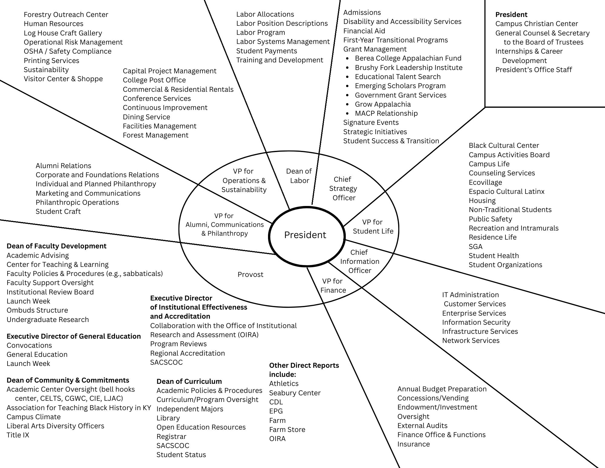 2025-2026 Circular Organizational Chart
