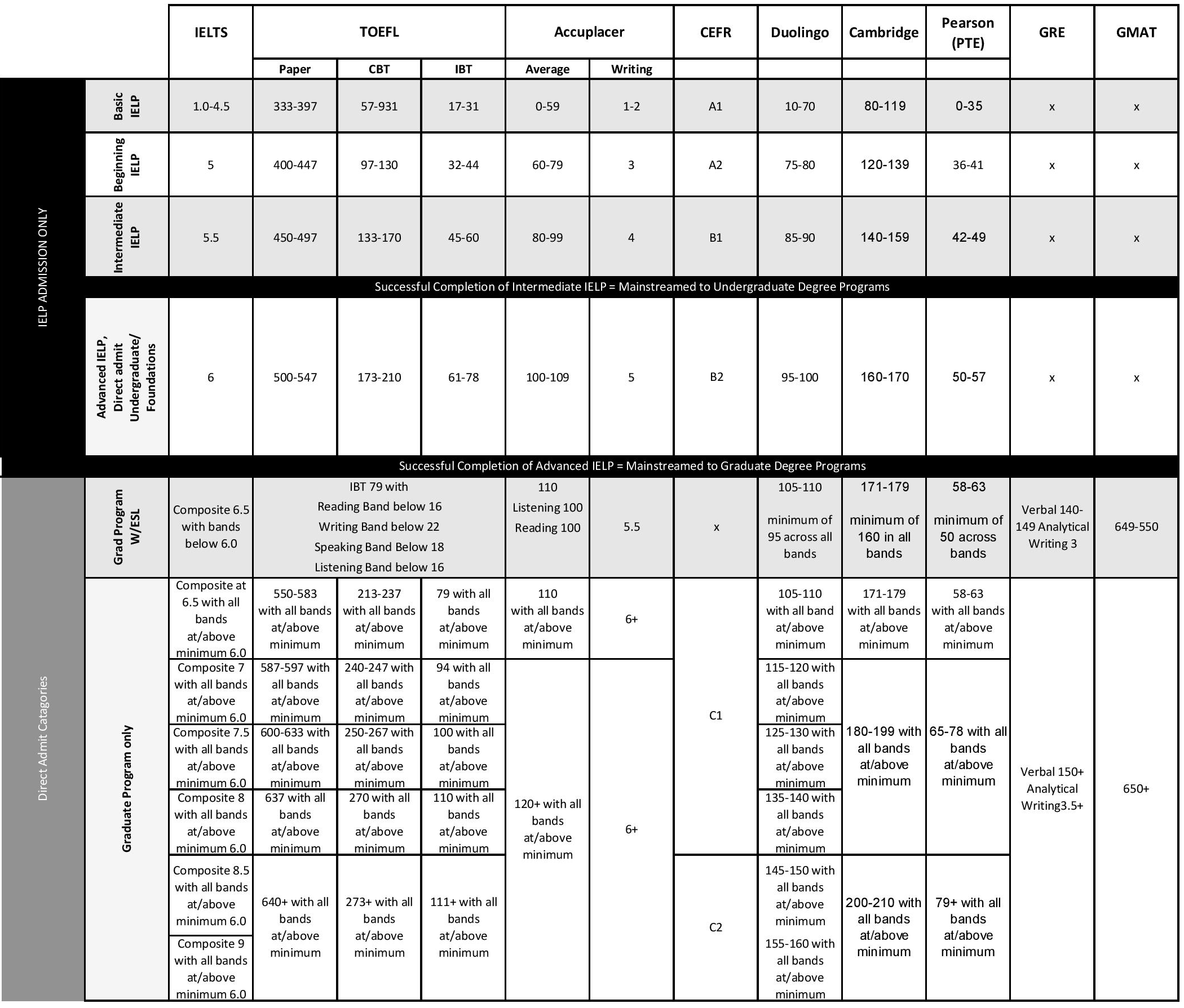 English Placement Test Scores